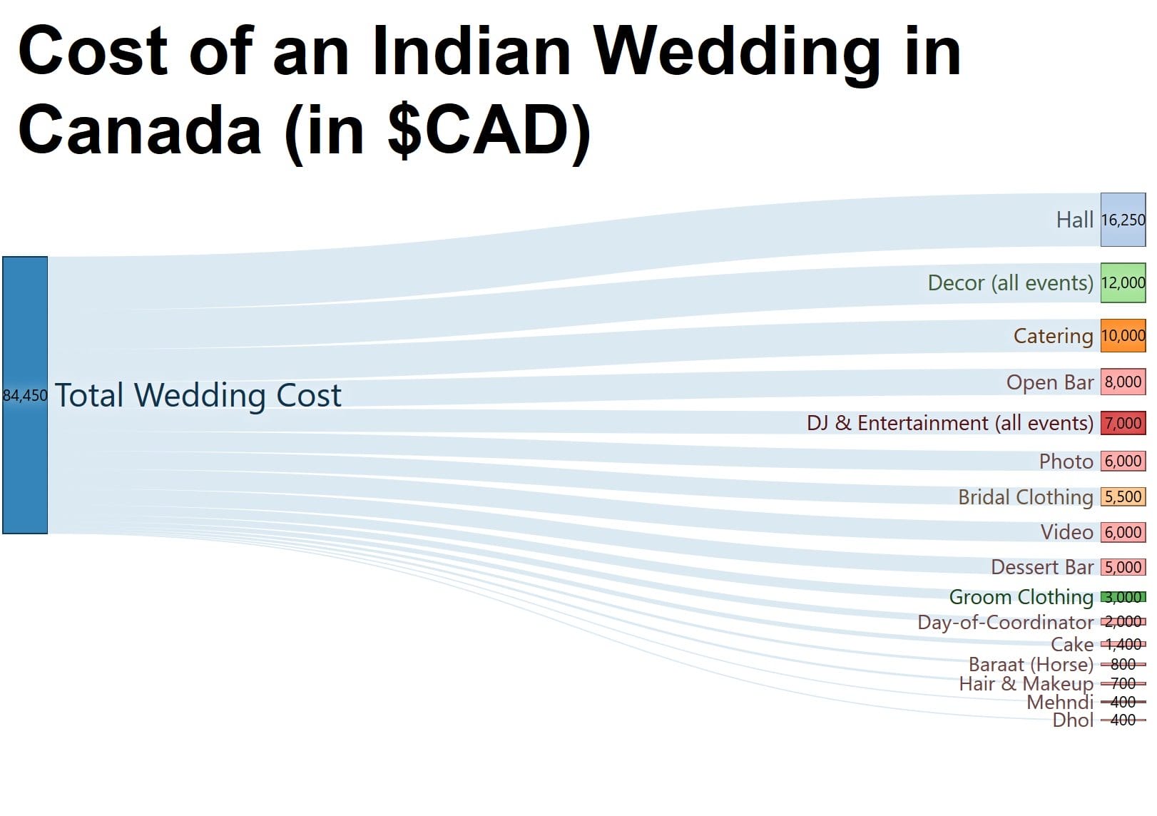 Cost of an Indian Wedding in Canada