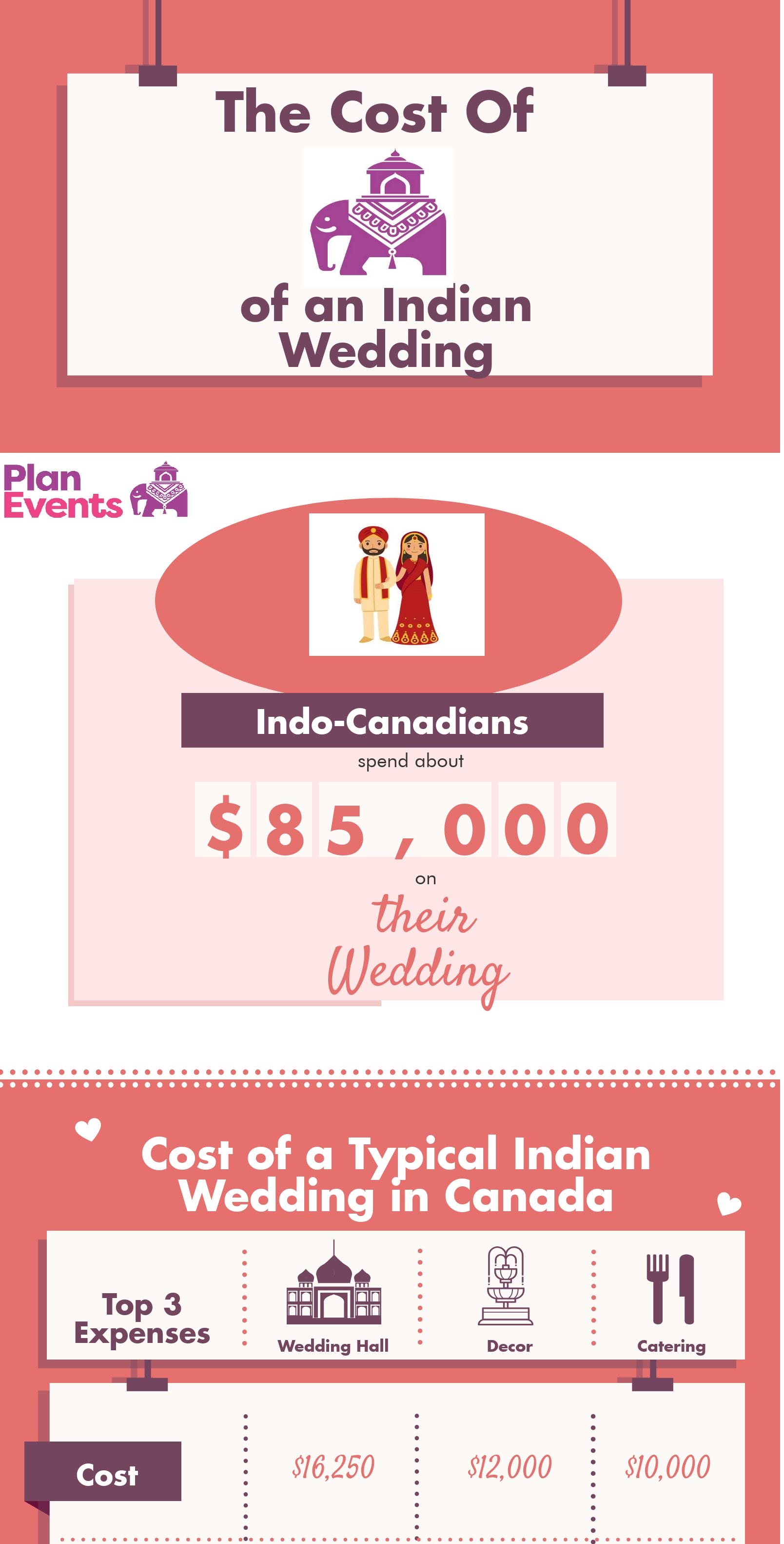 Cost of Indian Wedding in Canada
